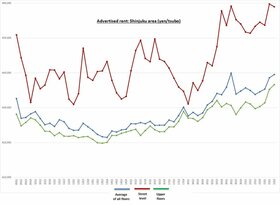 Retail Rent Survey: Shinjuku (Q3 2022)