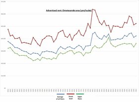 Retail Rent Survey: Omotesando (Q1 2023)