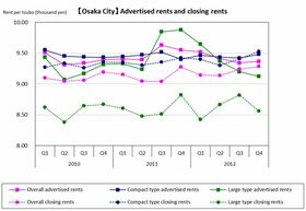 [Osaka] Moderate fluctuations despite continued drop in large type rent per tsubo (Q4 2012)