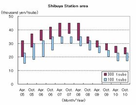 Office rents in Shibuya on slightly falling trend