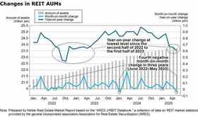 REIT AUMs Decrease in May