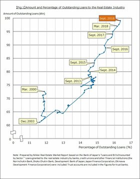 Loans to real estate reach Y99tn as capital demand remains avid