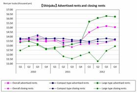 [Shinjuku] Average rent per tsubo remains flat (Q4 2012)