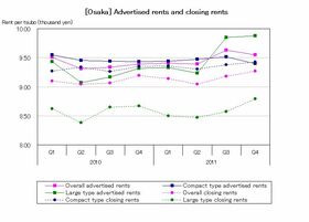 [Osaka] Rents for large rooms remain on an increasing trend (Q4 2011)