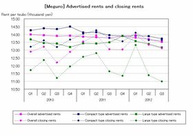 [Meguro] Downward trend in rent stands out (Q3 2012)