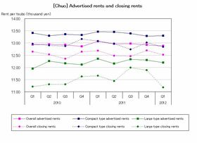 [Chuo] Stable but gradual decline in rents (Q1 2012)