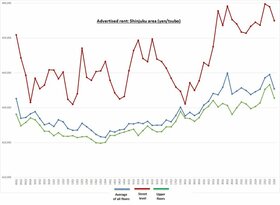 Retail Rent Survey: Shinjuku (Q4 2022)
