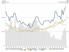 Retail Rent Survey: Shibuya (Q1 2021)