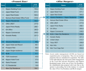 J-REIT Transformation (1): Centering on Residential REITs May Accelerate