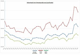 Retail Rent Survey: Omotesando (Q1 2019)