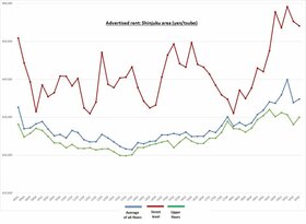 Retail Rent Survey: Shinjuku (Q4 2020)