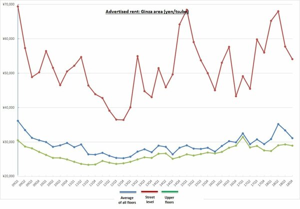 Retail Rent Survey: Ginza (Q4 2018) - NIKKEI REAL ESTATE MARKET REPORT