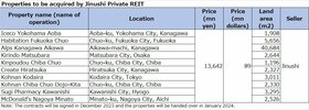 Jinushi Private REIT to acquire ten properties for Y13.6bn