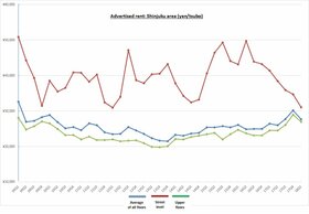 Retail Rent Survey: Shinjuku (Q1 2018)