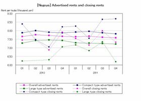 [Nagoya] Advertised rent per tsubo gradually decreasing (Q4 2011)