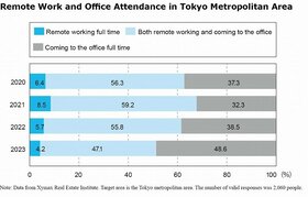 Tokyo Office Attendance Recovering