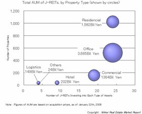 AUM of Japanese REITs Exceeds 7 Trillion Yen, Office Account for More Than 50%