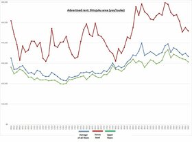Retail Rent Survey: Shinjuku (Q2 2024)