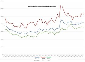 Retail Rent Survey: Omotesando (Q1 2022)