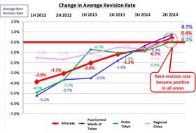 Positive office rent revision rate in major cities