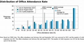 “New Normal” of 70% Office Attendance