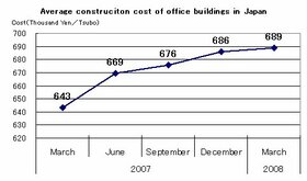 Average Construction Cost Continues to Rise: Nikkei Architecture Survey