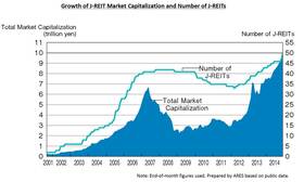 J-REIT market cap reaches 10 trillion yen