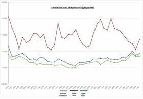 Retail Rent Survey: Shinjuku (1st half of 2018)
