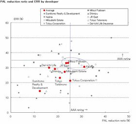 GREEN: Mitsui Fudosan among top environmental performance developers