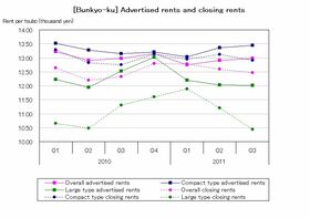 [Bunkyo-ku] Increase in compact type rents further increase expected (Q3 2011)