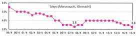 Expected cap rate for central Tokyo offices matches record low at 3.8%: JREI