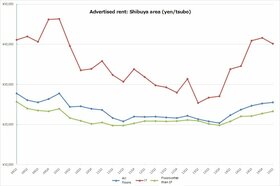 Retail Rent Survey: Shibuya (Q1 2015)