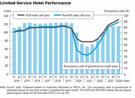 Hotel Market Remains Strong