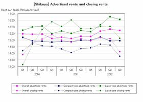 [Shibuya] Break in the sharp rise (Q3 2012)