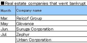 Collapses of real estate companies attracted attention in 2008