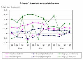 [Chiyoda] Rise in large type rent per tsubo (Q4 2012)