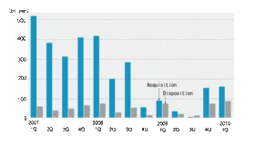 REITs acquire more than Y150 bn in 1Q 2010