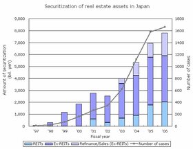 Real Estate Securitization of 7,800 Bil. Yen in 2006, says MLIT Survey