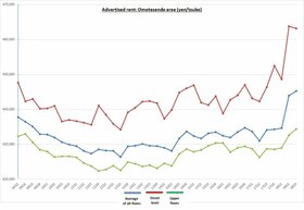 Retail Rent Survey: Omotesando (Q3 2018)