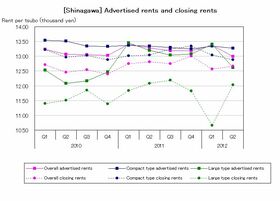 [Shinagawa] Rent decreases significantly for large types amid sharp increase in supply (Q2 2012)