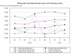 [Chiyoda-ku] Rents remain stable though slightly down for large types (Q2 2011)