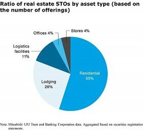 Growing Real Estate Security Token Market