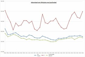 Retail Rent Survey: Shinjuku (1st half of 2016)