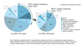 Property Acquisitions by Professional Investors Plummet