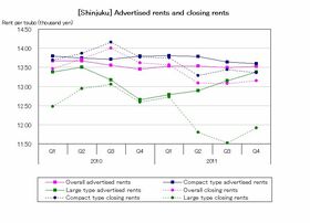 [Shinjuku] Increasing rents for large rooms (Q4 2011)