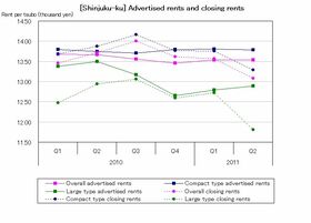 [Shinjuku-ku] Compact remains flat while large continues to rise (Q2 2011)