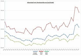 Retail Rent Survey: Omotesando (Q4 2018)
