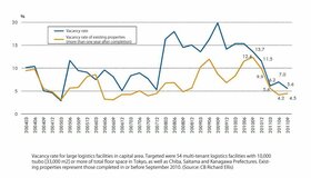 Capital area logistics facility vacancies down to 5.6%: CBRE