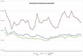 Retail Rent Survey: Shinjuku (1st half of 2017)