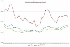 Retail Rent Survey: Shibuya (Q3 2017)